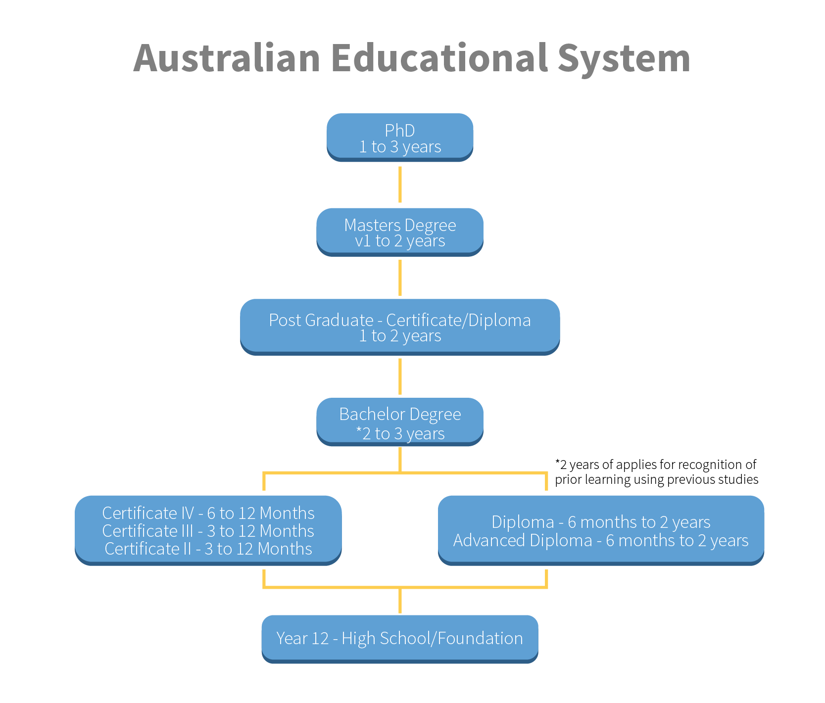 australian standard education
